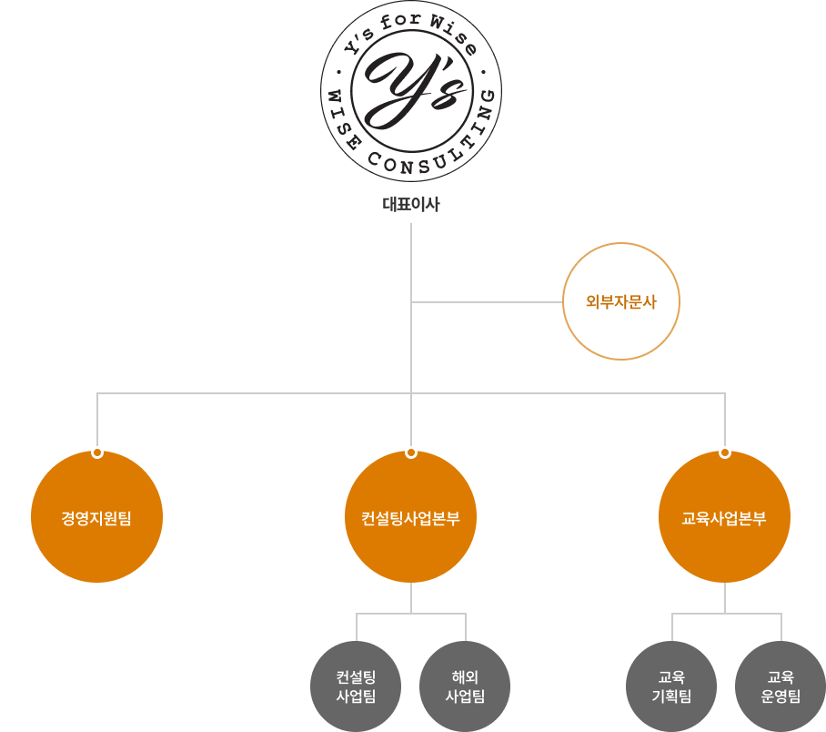 Organization